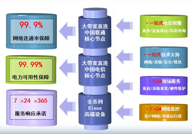西区街道机房网络